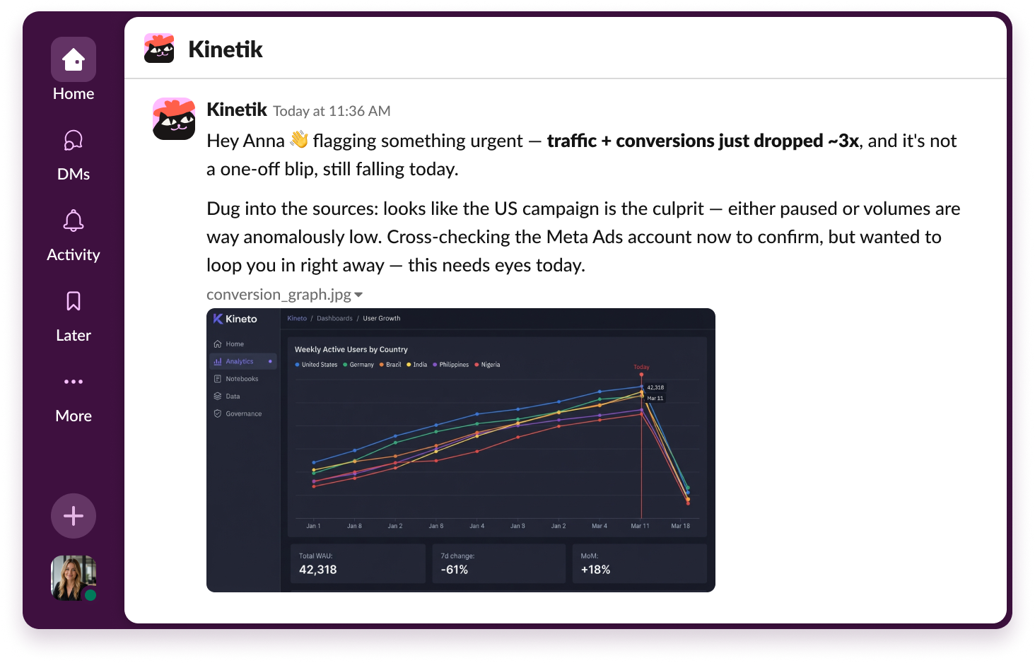 Kinetik flagging a sudden conversion drop with a chart in a Slack DM